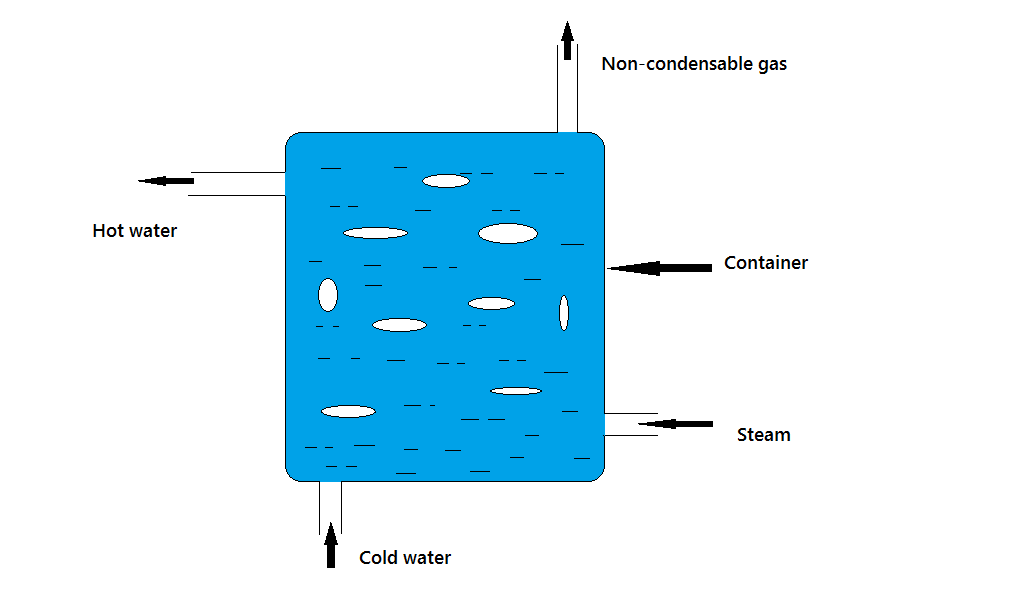 What is Direct Contact Heat Exchanger 