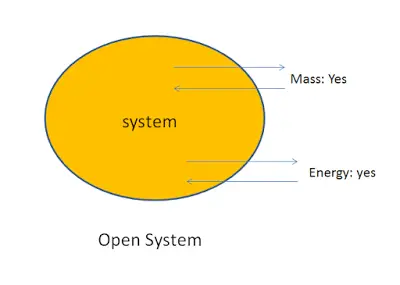 Thermodynamic System - Types of Thermodynamic System