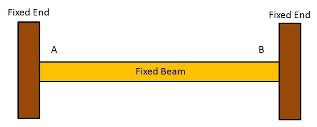 Types of Beams: Fixed Beam