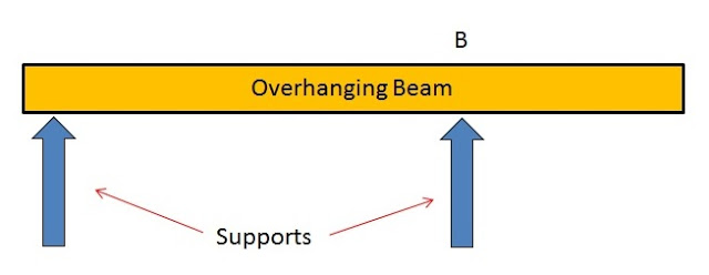 Types of Beams: Overhanging Beam