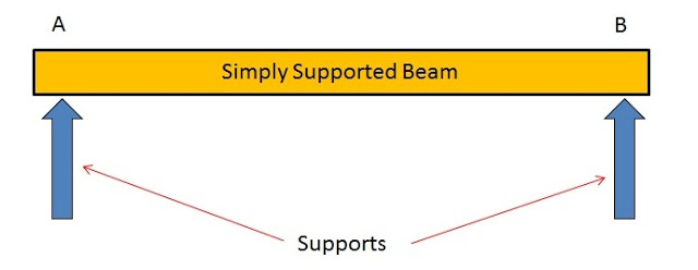 Types of Beams: Simply Supported Beam