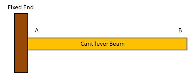 Types of Beams: Cantilever Beam