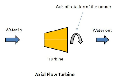 Axial flow turbine
