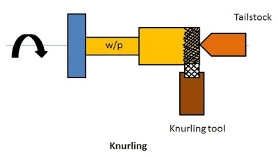 Knurling operation in lathe