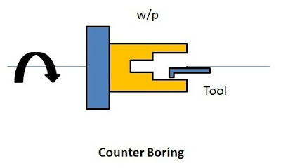 Counter boring operation in lathe