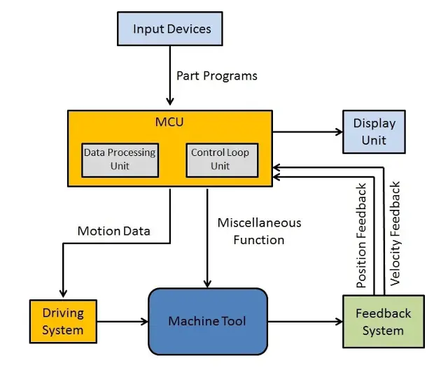 Block diagram of cnc machine