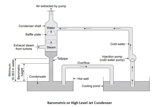 Barometric or High Level Jet Condenser