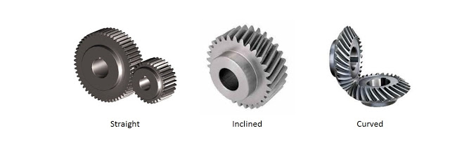 Straight, inclined and curved gear