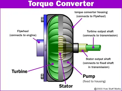Torque Converter Main Parts