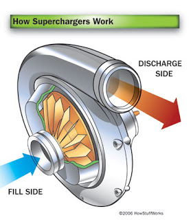 Types of Supercharger -centrifugal type