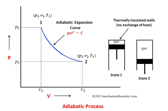 What is Adiabatic Process - Explanation