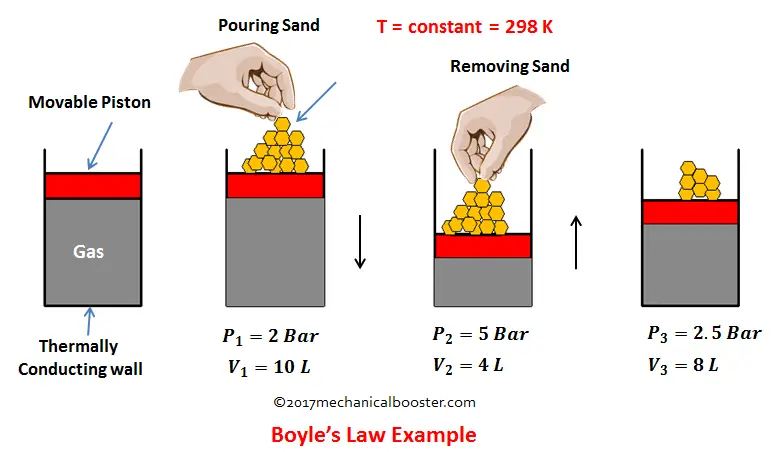 boyle's law example