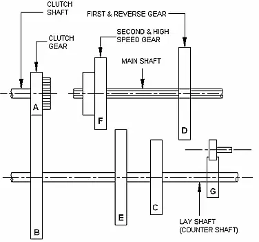 Manual Transmission- Sliding mesh Gearbox