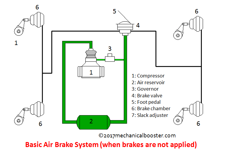 air brake system diagrams how air brake system works in automobile mechanical booster air brake system diagrams how air brake system works in automobile mechanical booster