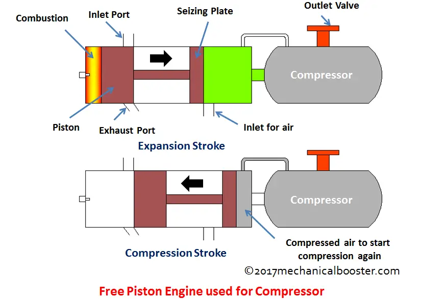 Free piston engine used for compressor