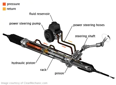 Hybrid or semi hydraulic power steering system