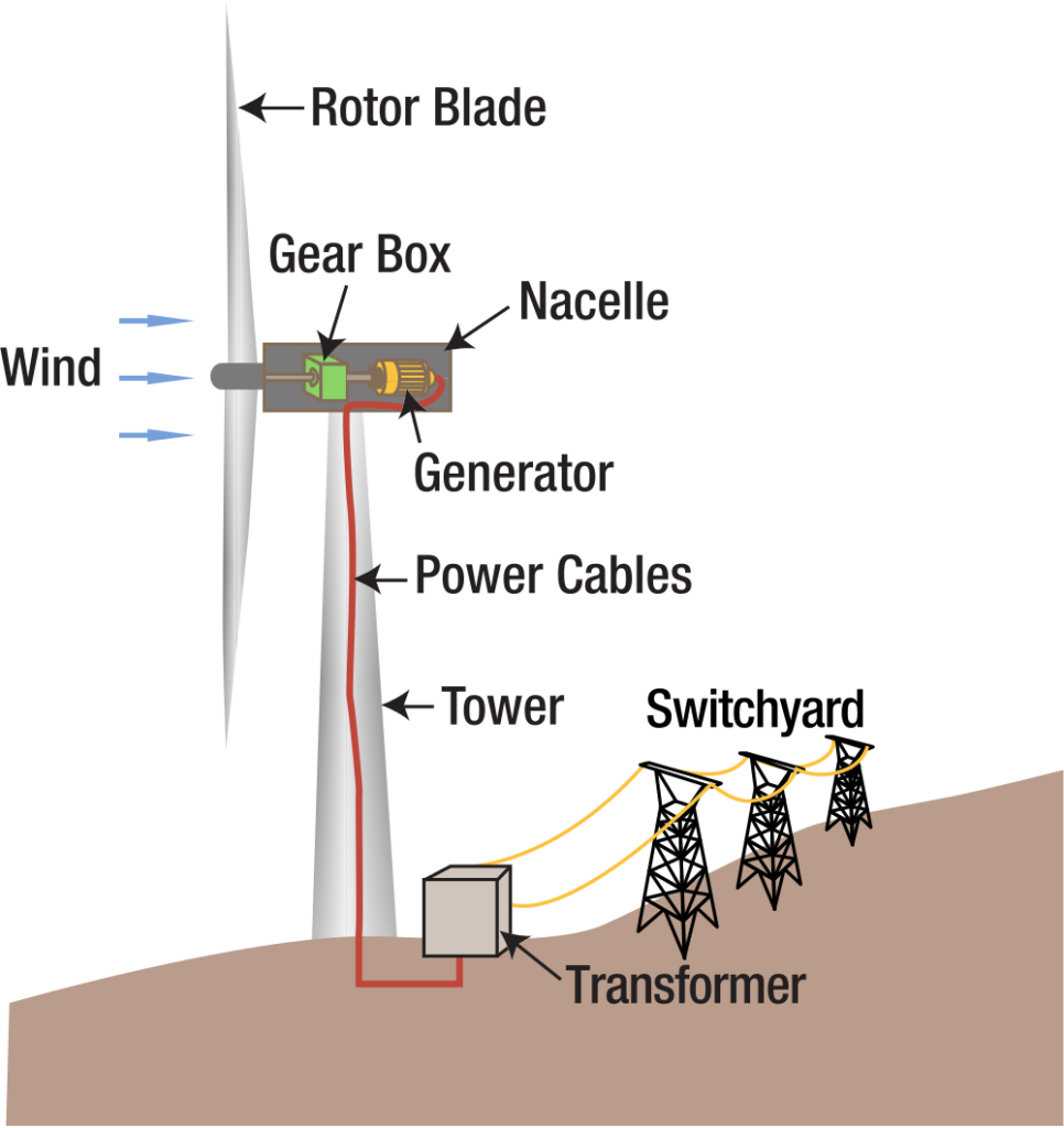 How Wind Power Plant Works? Complete Explanation Mechanical Booster
