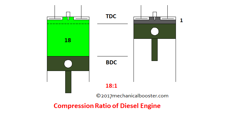 compression ratio of diesel engine