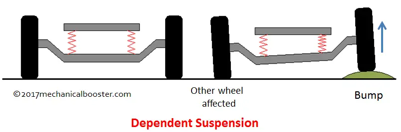 dependent suspension system