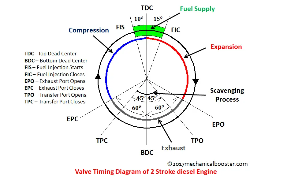 valve timing diagram 2 stroke diesel engine - Mechanical Booster
