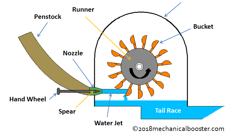 the working principle of impeller in Impeller innovation and consideration impellers are axial fluid directing rotating elements for delivering or absorbing energy these elements with in general few and large helicoidal shaped blades give very high degree of swirling in a vessel or tube. the working principle of impeller in Impeller innovation and consideration impellers are axial fluid directing rotating elements for delivering or absorbing energy these elements with in general few and large helicoidal shaped blades give very high degree of swirling in a vessel or tube.
