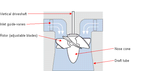 Kaplan-turbine-main-parts-diagram