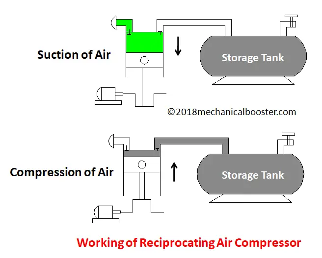 Working of reciprocating air compressor 