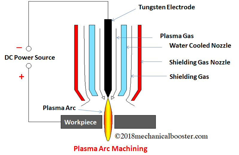 What is Plasma Arc Machining (PAM) And How it Works? Mechanical Booster
