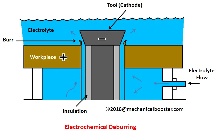 Electrochemical Deburring 