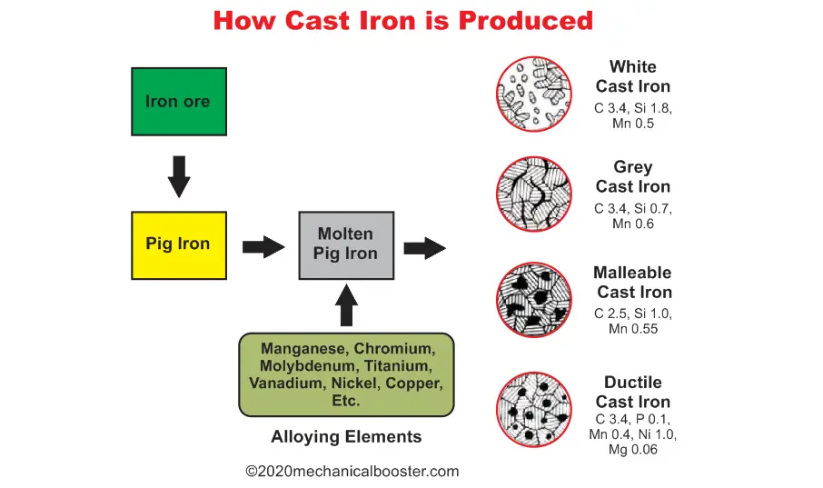 Cast Iron Chemical Composition Chart