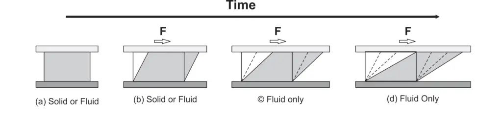 Shear Stress Behaviour of solid and fluid