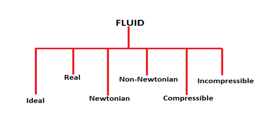 Types of fluid