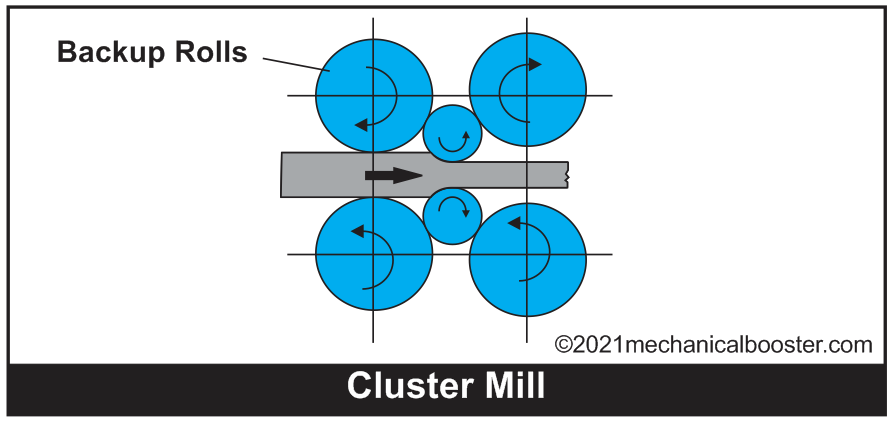 Cluster mill