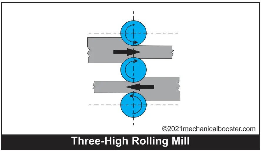 Three high rolling mill