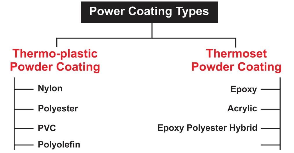types of powder coating