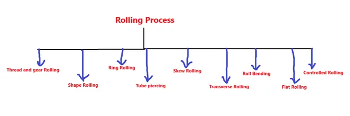 types of rolling process