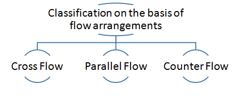Heat exchanger On the basis of flow arrangement