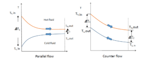 counter flow vs parallel flow Efficiency - Mechanical Booster