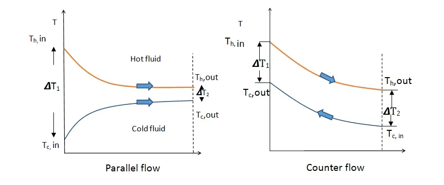 counter flow vs parallel flow Efficiency