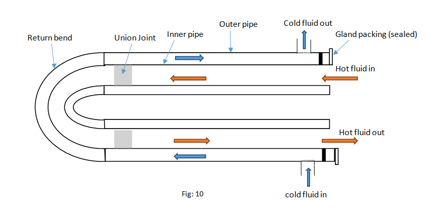 Hairpin construction