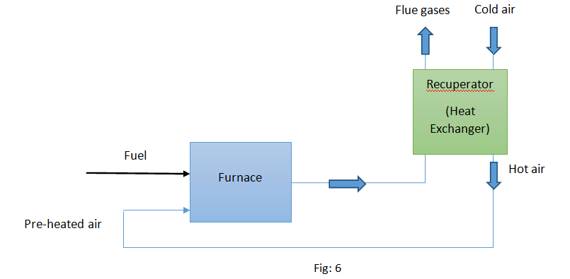 Working Principle of Recuperative Heat exchangers