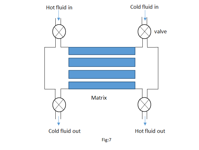 Working Principle of Regenerative heat exchangers
