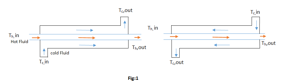 parallel flow vs counter flow heat exchanger