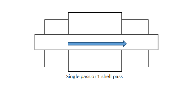 single pass or one shell pass