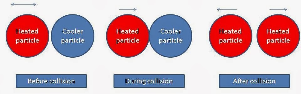 What is Conduction?