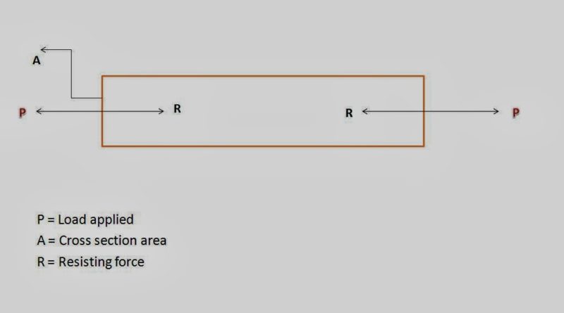 What Is Stress In Mechanics Of Solids Mechanical Booster
