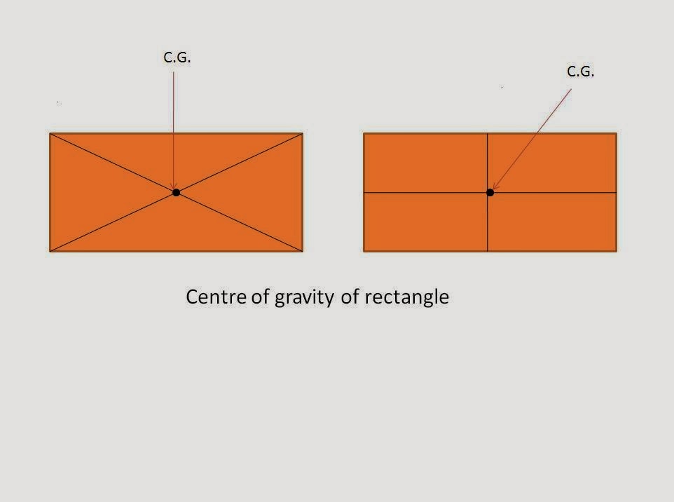  What is Centre of Gravity and Centroid of a Body?