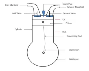 Main parts of four stroke engine