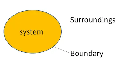 Thermodynamic System - Types of Thermodynamic System