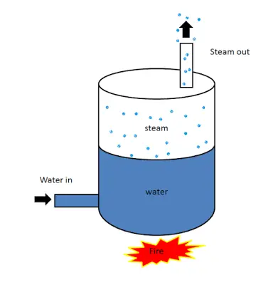 principle of boiler